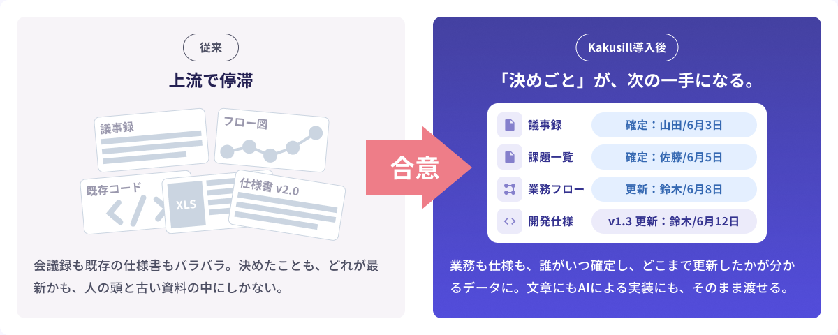 従来は議事録・フロー図・既存コード・Excel・仕様書が散在し、最新情報や決定事項が人の頭と古い資料にしかありません。Kakusill導入後は合意した議事録・要求一覧・業務フロー・開発仕様に確定者・更新日・版が残り、人にもAIにも次の工程へ渡せます。