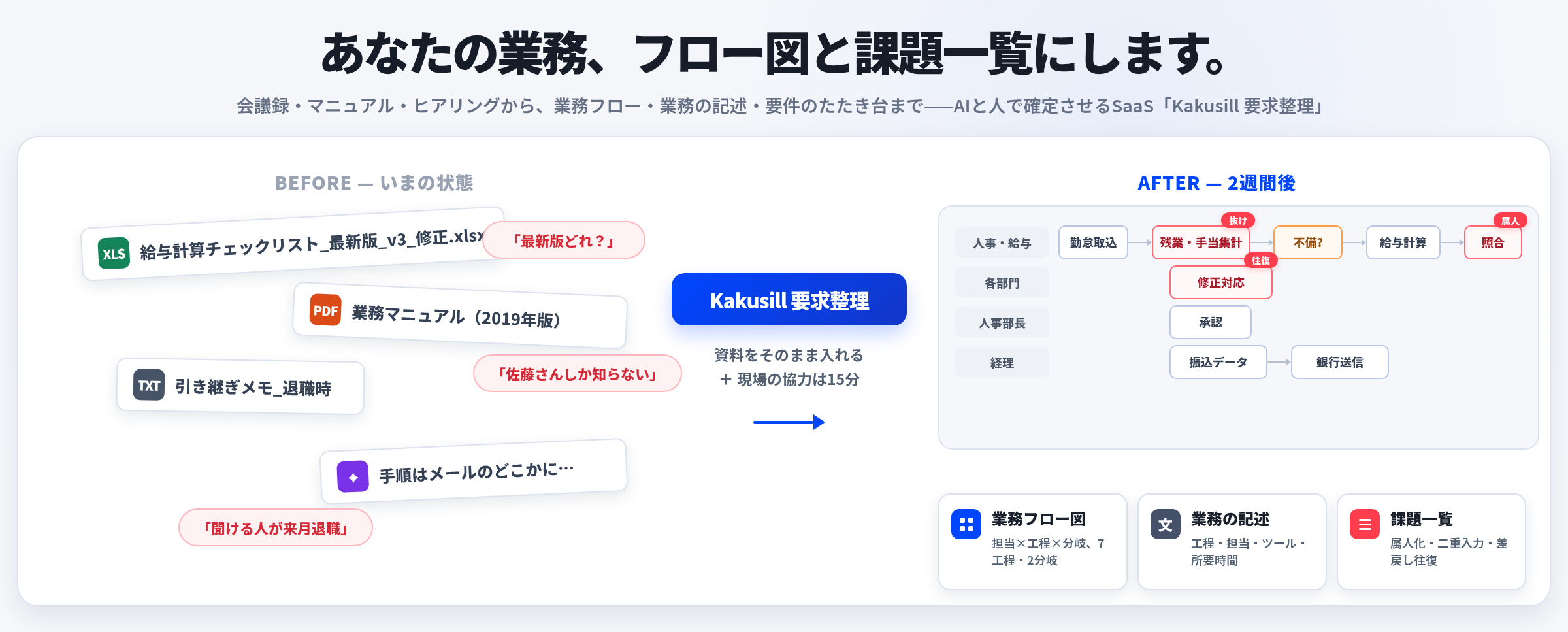 会議録やマニュアル、引き継ぎメモなどに散在する業務情報を、Kakusillが業務フロー図・業務の記述・課題一覧へ整理する流れ